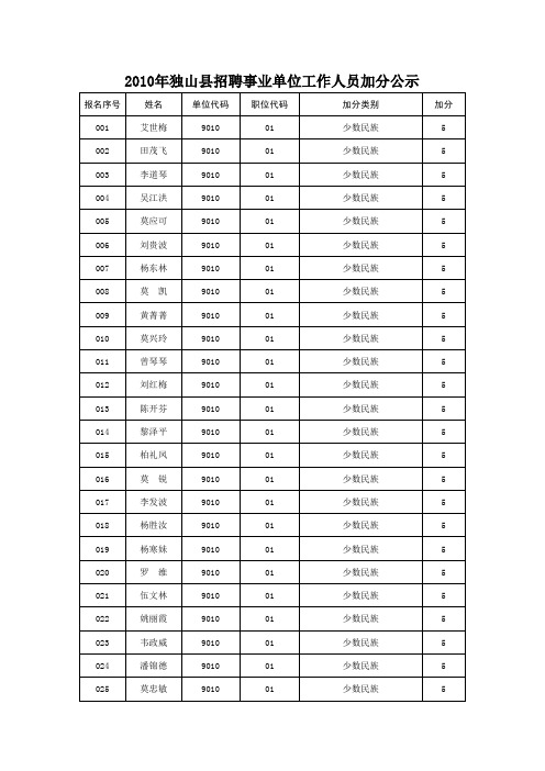 2010年黔南州事业单位招考人员加分名单