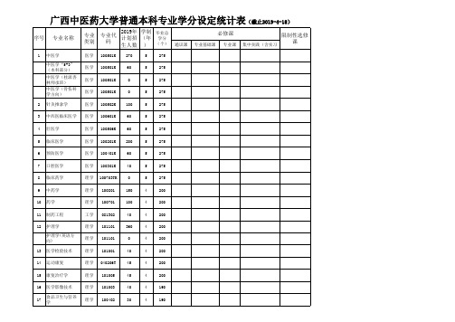 广西中医药大学普通本科专业学分设定统计表