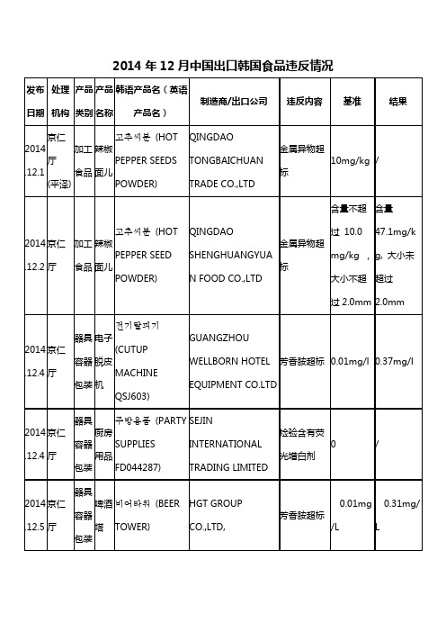 2014年12月中国出口韩国食品违反情况