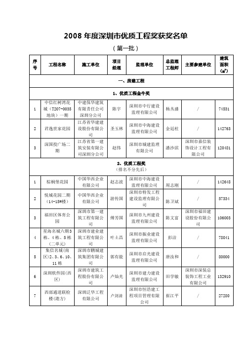 2008年度深圳市优质工程奖获奖名单(第一批)