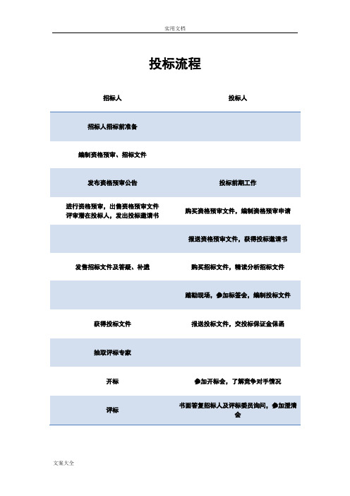 (完整版)投标流程及具体要求