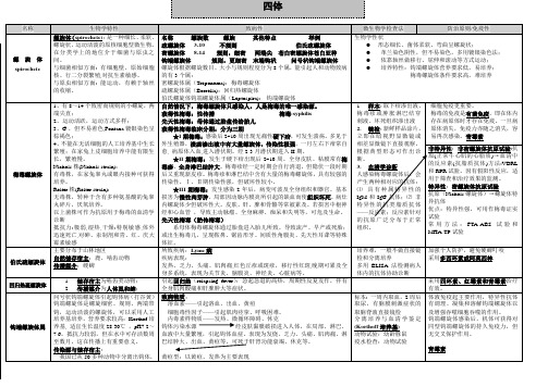 微生物学总结11四体