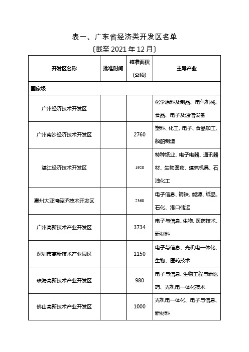 表一、广东省经济类开发区名单