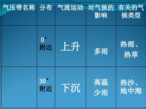 气候类型的判断及气候特点的描述