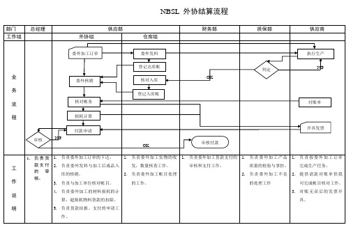 NBSL 外协加工结算流程