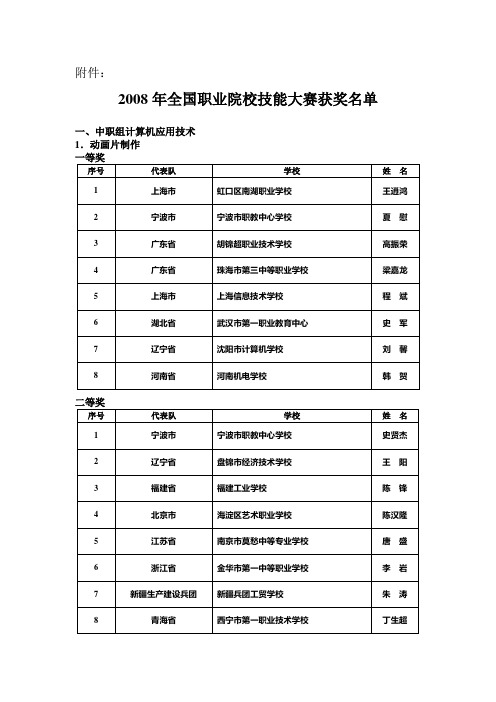 2008全国赛获奖名单