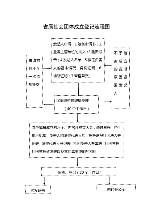 省属社会团体成立登记流程图