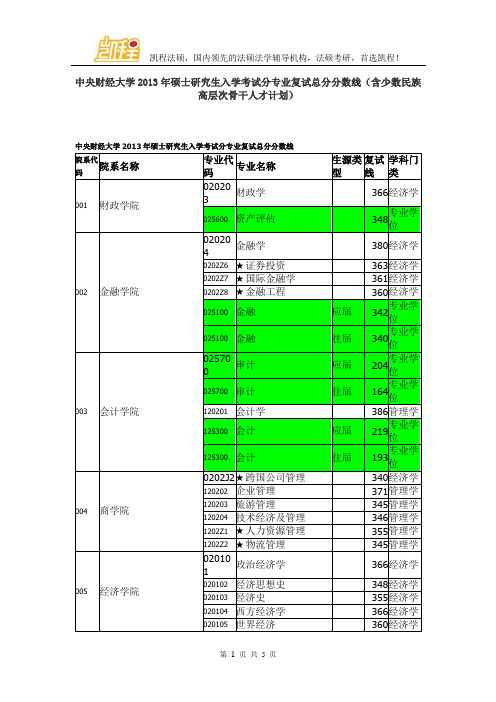 中央财经大学2013年硕士研究生入学考试分专业复试总分分数线(含少数民族高层次骨干人才计划)