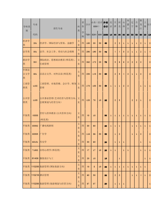 济南大学2011年普通本科(二批)分专业招生计划(WEB板式浏览)