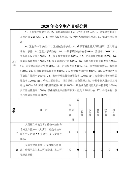 2020年度安全生产目标分解