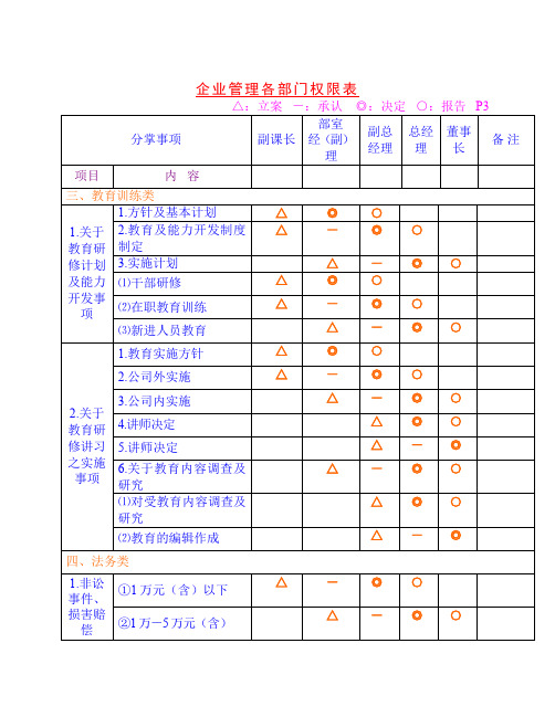 企业管理各部门权限表