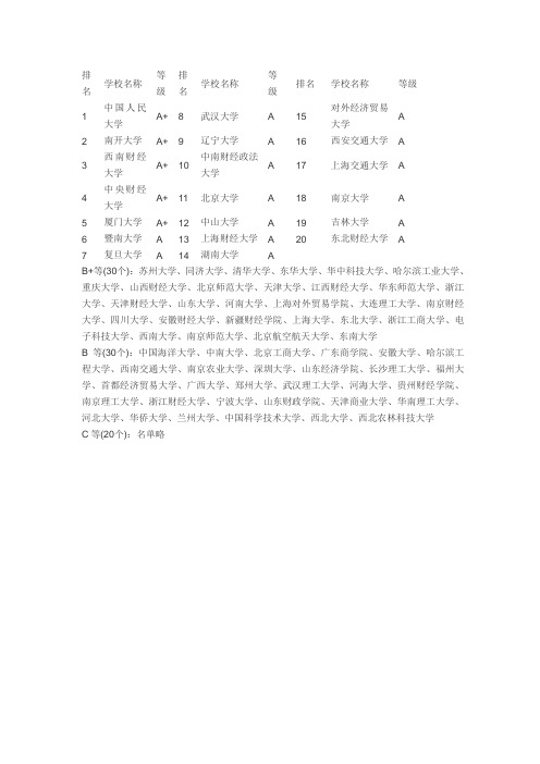 金融专业(含保险)专业排行