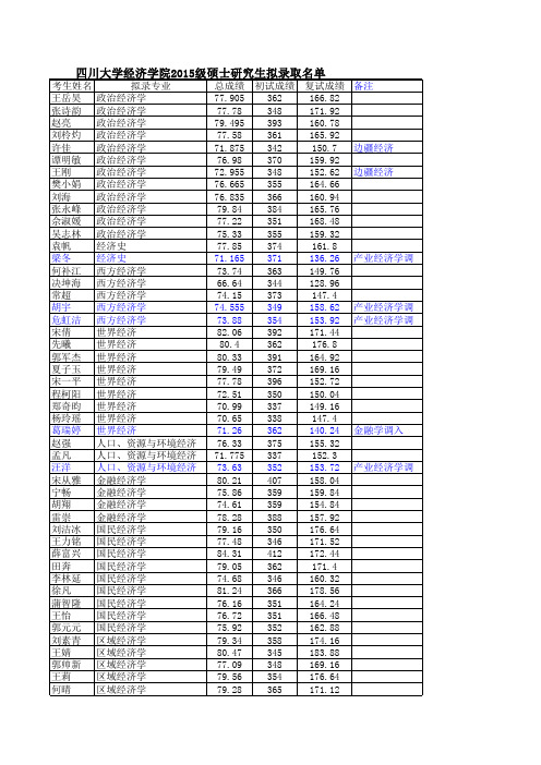 四川大学经济学院2015年硕士研究生招生拟录取名单公示