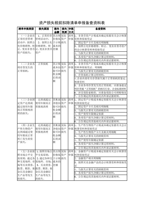 资产损失税前扣除清单申报备查资料表