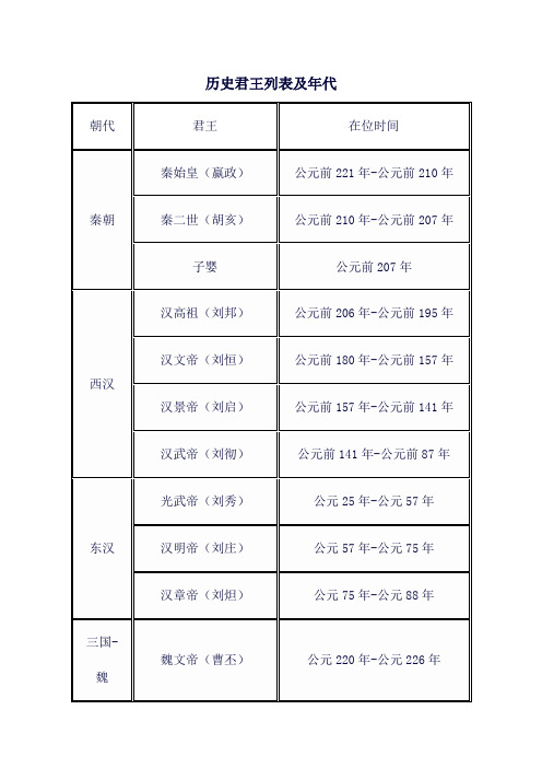 历史君王列表及年代