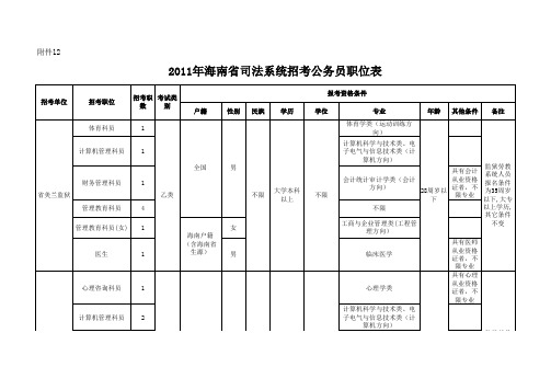 2011年海南省司法厅招考公务员职位表