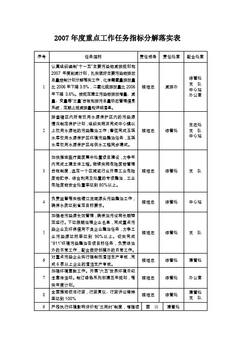 2007年度重点工作任务指标分解落实表