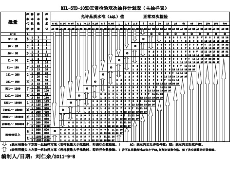 抽样计划表