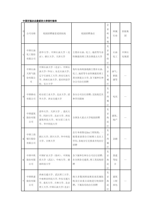 中国百强企业最爱的大学排行榜单