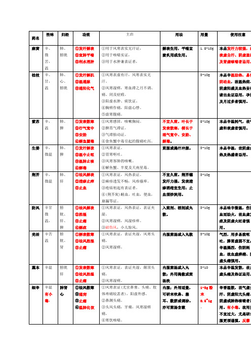 中药药性表格图解