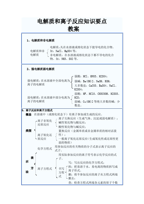 高中化学 电解质和离子反应