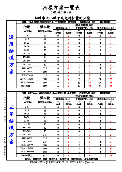 AQL抽样计划表_GBT_2828.1-2003&ISO2859-11999_抽样计划 -