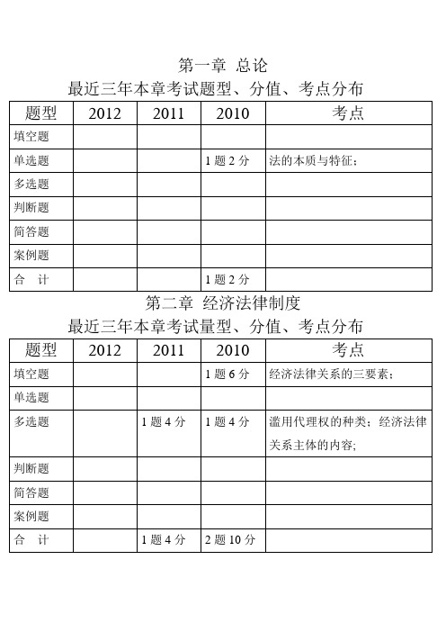 经济法近三年考情分析