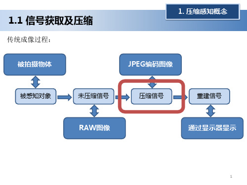 压缩感知简介