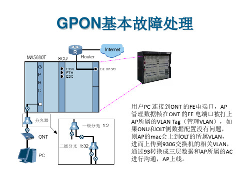 ONU现场排障及相关命令操作解读