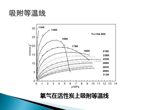 环境界面化学-吸附等温线