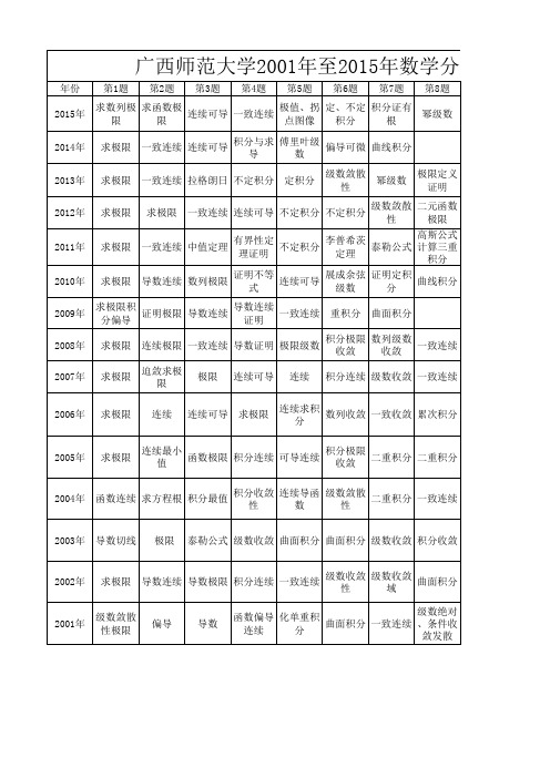 广西师范大学2001年至2015年数学分析考研真题分布