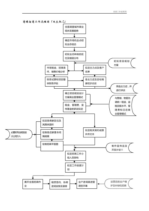 商铺招商工作流程图