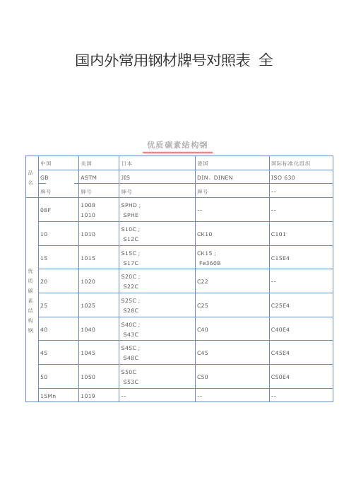 国内外常用钢材牌号对照表大全(必备资料)