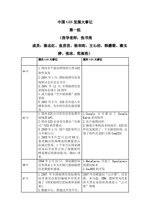 GIS大事记