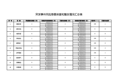 突发事件风险隐患排查和整改情况汇总表