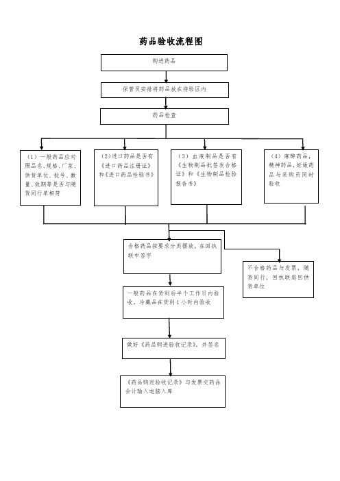 药品验收流程图