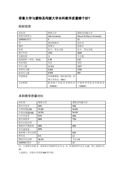 耶鲁大学与蒙特圣玛丽大学本科教学质量对比