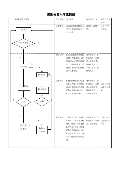 采购物资入库流程图