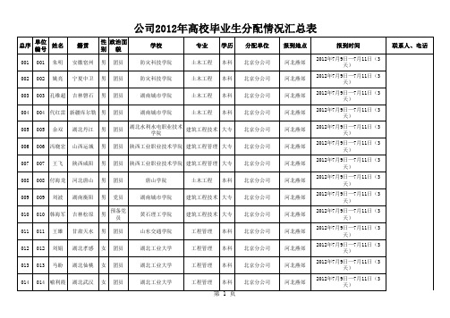 2012年高校毕业生分配情况汇总表