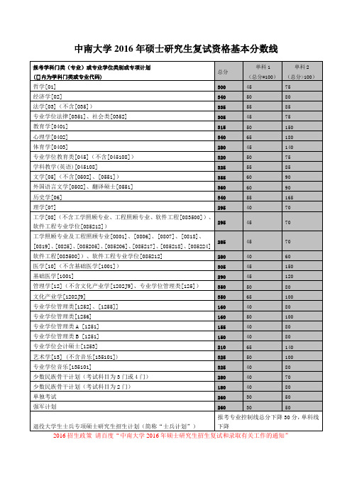 中南大学历年硕士生招生复试分数线(截至2016年)
