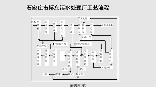 污水处理厂工艺介绍简介PPT课件
