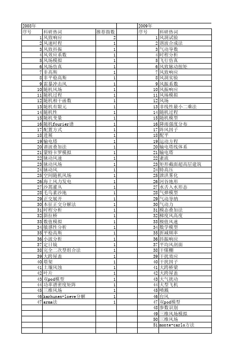 【国家自然科学基金】_随机风场_基金支持热词逐年推荐_【万方软件创新助手】_20140803