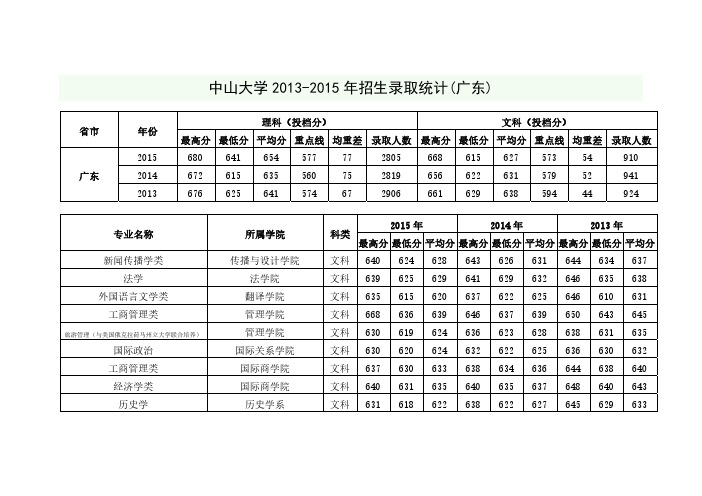 2016年中山大学各专业历年招生录取统计、分数、投档线(广东)