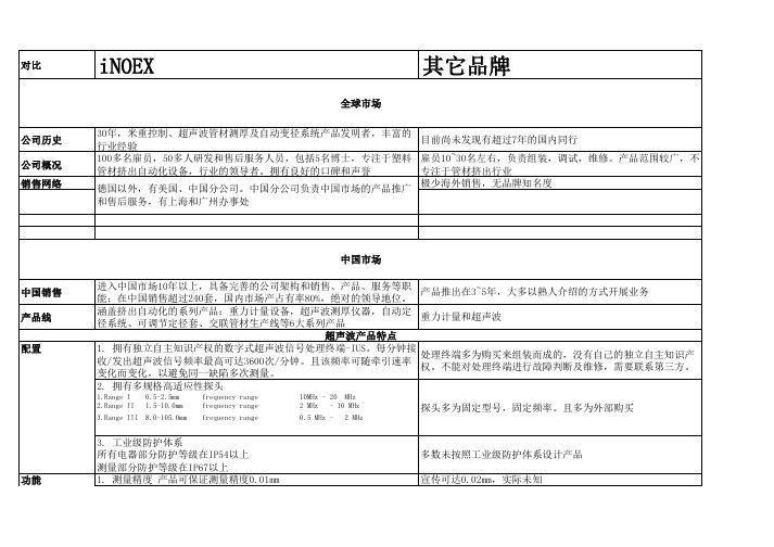iNOEX超声波设备优势