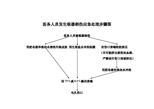 医务人员职业暴露应急处置作业流程图