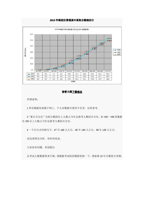 2010年中考分数线预测