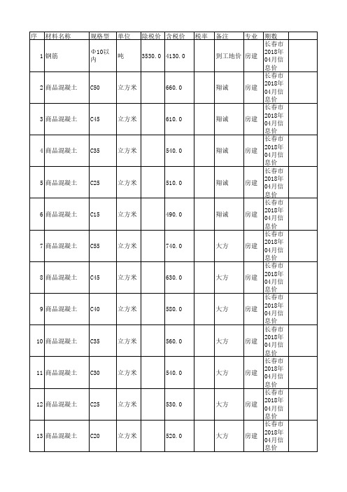 2018年4月份长春材料价