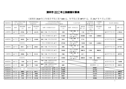 深圳市2017年工伤赔偿计算表 Microsoft Word 文档