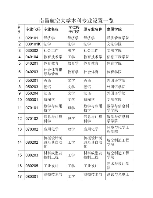 南昌航空大学本科专业设置一览