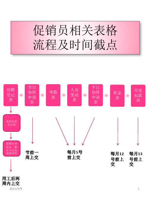 促销员相关表格